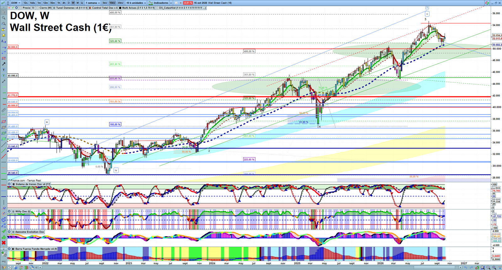 Dow Jones weekly technical analysis chart reviewing price action, trend context and market structure